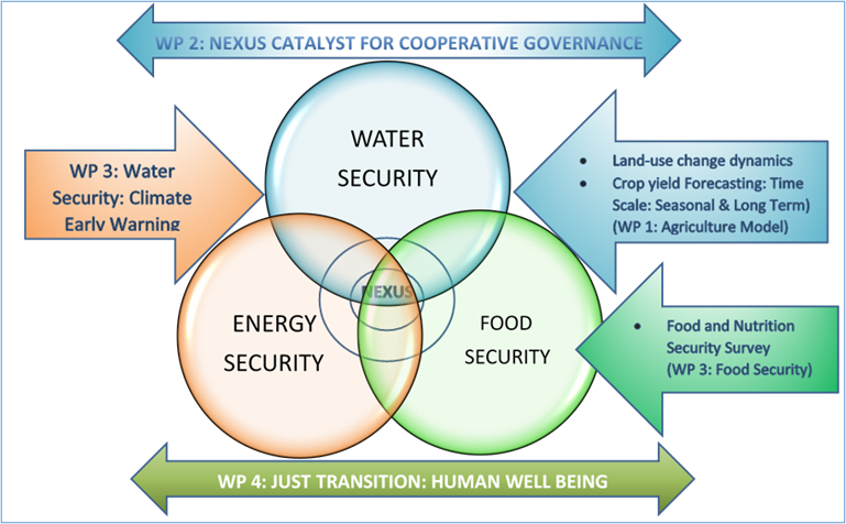 Illustration of WEF projects